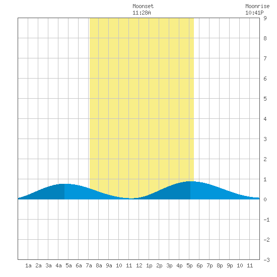 Green Cove Springs tide chart for Tuesday, December 9, 2025