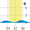 Green Cove Springs tide chart for Tuesday, December 9, 2025
