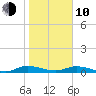Green Cove Springs tide chart for Saturday, January 10, 2026