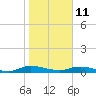 Green Cove Springs tide chart for Sunday, January 11, 2026