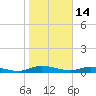 Green Cove Springs tide chart for Wednesday, January 14, 2026