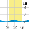 Green Cove Springs tide chart for Thursday, January 15, 2026