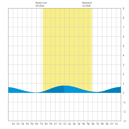 Green Cove Springs tide chart for Friday, January 16, 2026