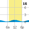 Green Cove Springs tide chart for Friday, January 16, 2026