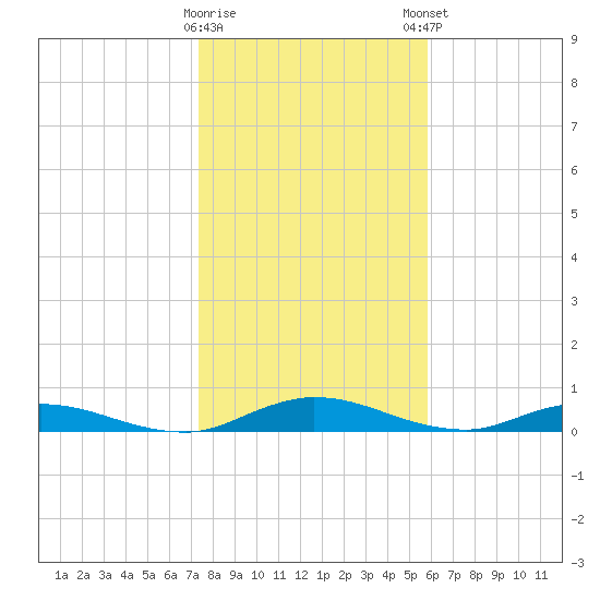 Green Cove Springs tide chart for Saturday, January 17, 2026