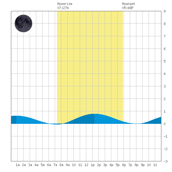 Green Cove Springs tide chart for Sunday, January 18, 2026