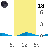Green Cove Springs tide chart for Sunday, January 18, 2026