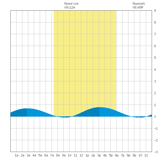 Green Cove Springs tide chart for Wednesday, January 21, 2026
