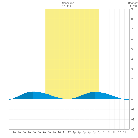 Green Cove Springs tide chart for Saturday, January 24, 2026