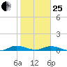 Green Cove Springs tide chart for Sunday, January 25, 2026