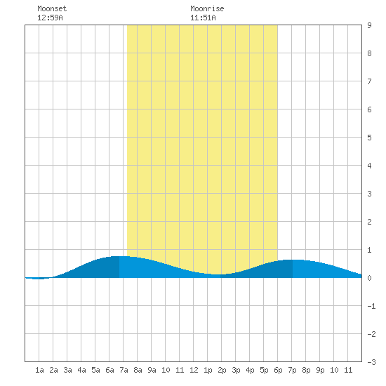Green Cove Springs tide chart for Monday, January 26, 2026