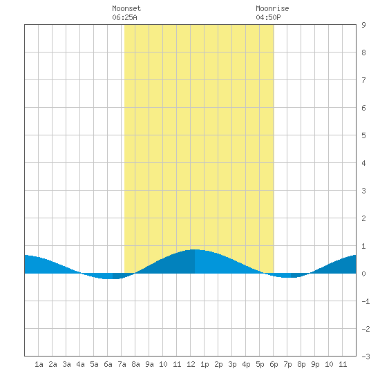 Green Cove Springs tide chart for Saturday, January 31, 2026