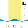 Green Cove Springs tide chart for Saturday, January 31, 2026