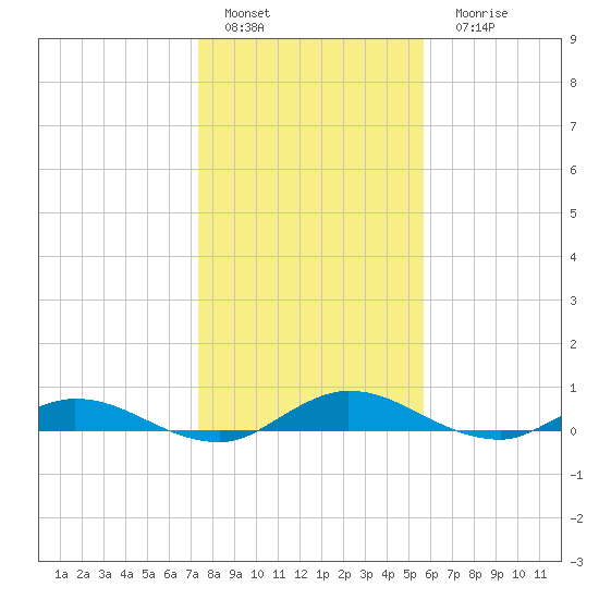 Green Cove Springs tide chart for Sunday, January 4, 2026