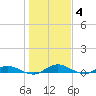 Green Cove Springs tide chart for Sunday, January 4, 2026