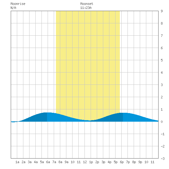 Green Cove Springs tide chart for Friday, January 9, 2026