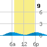 Green Cove Springs tide chart for Friday, January 9, 2026