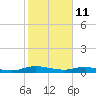 Green Cove Springs tide chart for Wednesday, February 11, 2026
