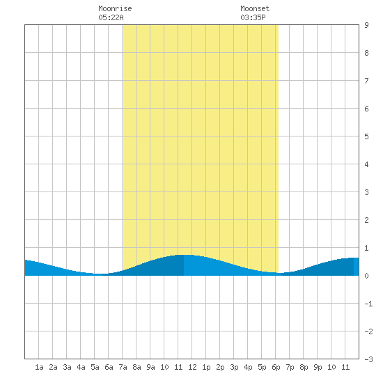 Green Cove Springs tide chart for Saturday, February 14, 2026