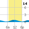 Green Cove Springs tide chart for Saturday, February 14, 2026