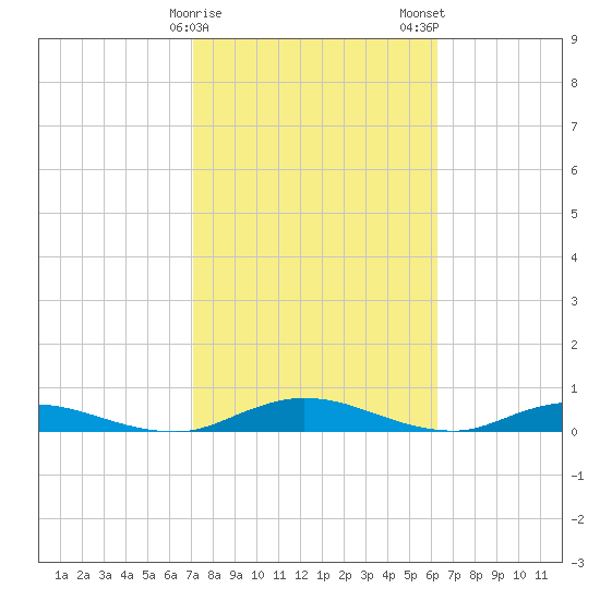 Green Cove Springs tide chart for Sunday, February 15, 2026