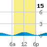 Green Cove Springs tide chart for Sunday, February 15, 2026