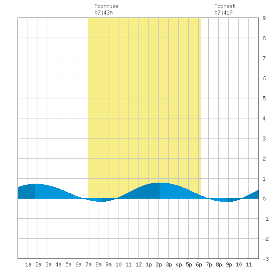 Green Cove Springs tide chart for Wednesday, February 18, 2026
