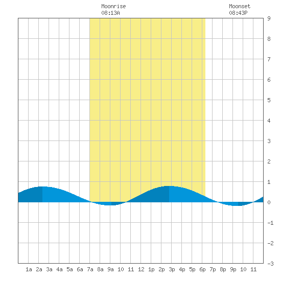 Green Cove Springs tide chart for Thursday, February 19, 2026