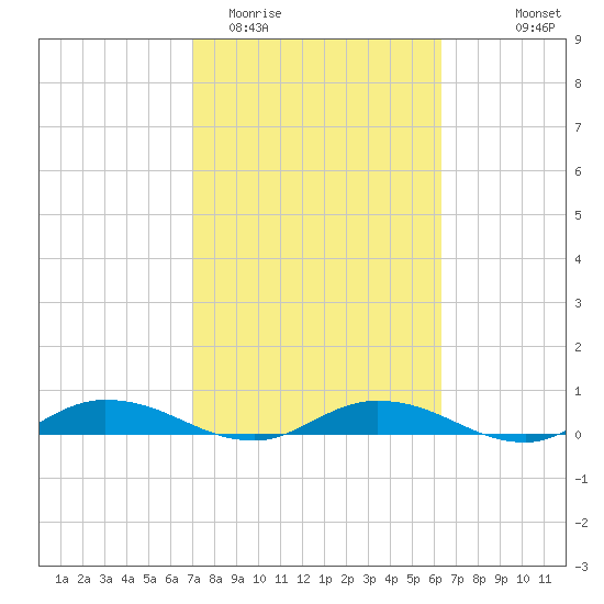 Green Cove Springs tide chart for Friday, February 20, 2026