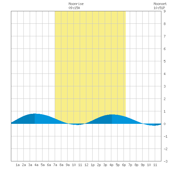 Green Cove Springs tide chart for Saturday, February 21, 2026