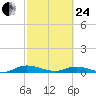 Green Cove Springs tide chart for Tuesday, February 24, 2026