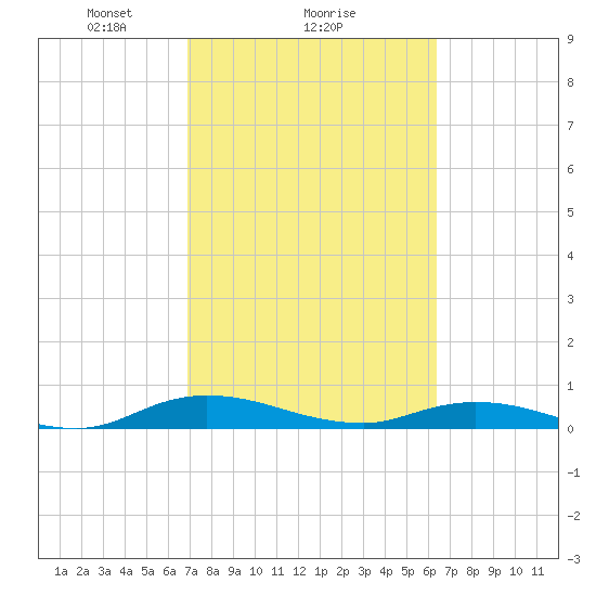 Green Cove Springs tide chart for Wednesday, February 25, 2026