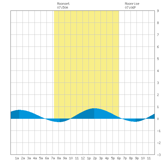 Green Cove Springs tide chart for Monday, February 2, 2026