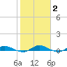 Green Cove Springs tide chart for Monday, February 2, 2026