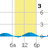 Green Cove Springs tide chart for Tuesday, February 3, 2026