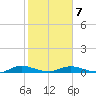 Green Cove Springs tide chart for Saturday, February 7, 2026