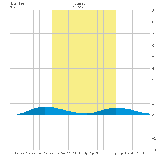 Green Cove Springs tide chart for Sunday, February 8, 2026