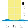 Green Cove Springs tide chart for Sunday, February 8, 2026