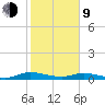 Green Cove Springs tide chart for Monday, February 9, 2026