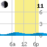 Green Cove Springs tide chart for Wednesday, March 11, 2026
