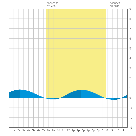 Green Cove Springs tide chart for Thursday, March 19, 2026