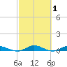 Green Cove Springs tide chart for Sunday, March 1, 2026