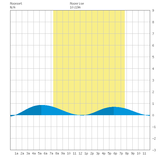 Green Cove Springs tide chart for Monday, March 23, 2026