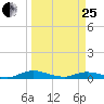 Green Cove Springs tide chart for Wednesday, March 25, 2026
