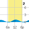 Green Cove Springs tide chart for Monday, March 2, 2026