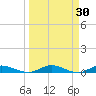 Green Cove Springs tide chart for Monday, March 30, 2026
