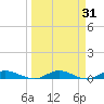 Green Cove Springs tide chart for Tuesday, March 31, 2026