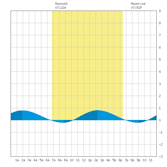 Green Cove Springs tide chart for Wednesday, March 4, 2026