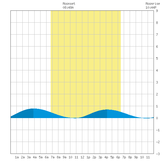 Green Cove Springs tide chart for Saturday, March 7, 2026