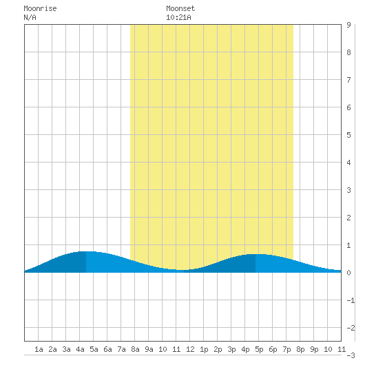 Green Cove Springs tide chart for Sunday, March 8, 2026